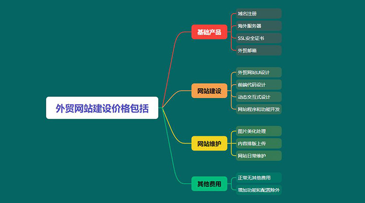 做一个外贸网站需要多少钱？解析外贸网站建设的关键因素
